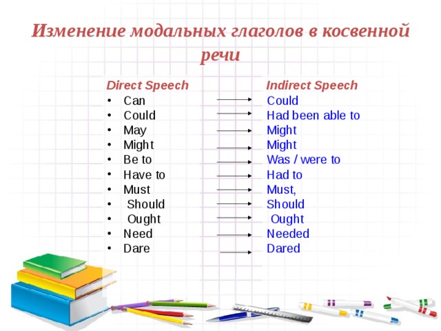 Косвенная речь презентация 8 класс английский