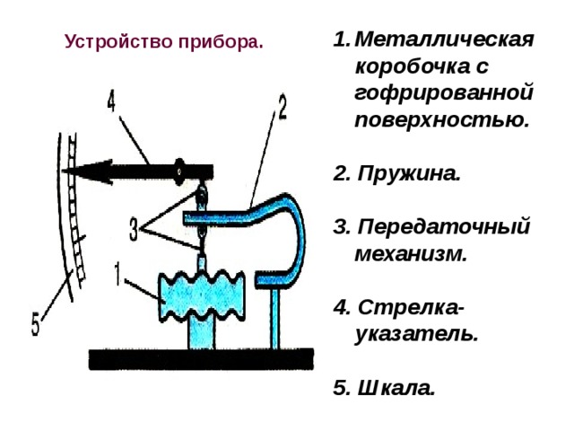 На рисунке показана схема устройства барометра анероида отдельные детали конструкции прибора