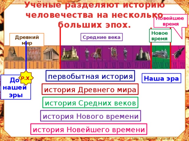 Учёные разделяют историю человечества на несколько больших эпох. Новейшее время Новое время Средние века Древний мир Р.Х. первобытная история Наша эра До нашей эры история Древнего мира история Средних веков история Нового времени история Новейшего времени 