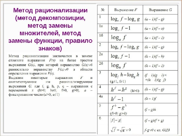 Метод рационализации в неравенствах: формулы, примеры … Foto 19