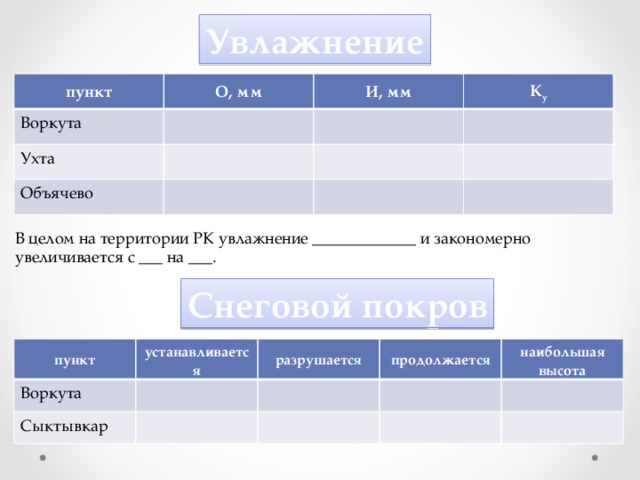 Увлажнение пункт О, мм Воркута И, мм Ухта К у Объячево В целом на территории РК увлажнение _____________ и закономерно увеличивается с ___ на ___. Снеговой покров пункт Воркута устанавливается Сыктывкар разрушается продолжается наибольшая высота 