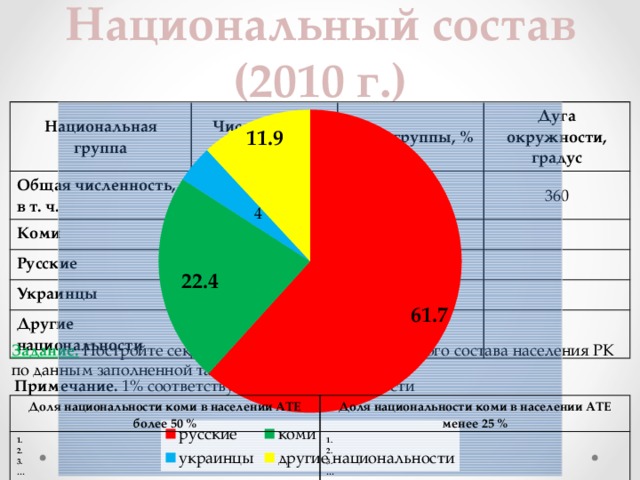 Национальный состав (2010 г.) Национальная группа Численность, тыс. чел. Общая численность, в т. ч. 901,2 Доля группы, % Коми Дуга окружности, градус 100 202,3 Русские 360 556,0 22,4 Украинцы Другие национальности 36,1 61,7 106,8 4 11,9 Задание.  Постройте секторную диаграмму национального состава населения РК по данным заполненной таблицы. Примечание. 1% соответствует 3,6° дуги окружности Доля национальности коми в населении АТЕ более 50 % 1. Доля национальности коми в населении АТЕ менее 25 % 2. 1. 3. 2. … 3. … 