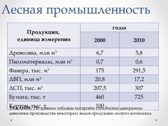 Лесная промышленность Продукция, единица измерения годы 2000 Древесина, млн м 3 2010 6,7 Пиломатериалы, млн м 3  5,8 0,7 Фанера, тыс. м 3 ДВП, млн м 2 175 0,6 291,5 20,8 ДСП, тыс. м 3 17,2 207,5 Бумага, тыс. т 307 460 Картон, тыс. т 725 100 ЗАДАНИЕ. По данным таблицы постройте столбчатые диаграммы динамики производства некоторых видов продукции лесного комплекса. 