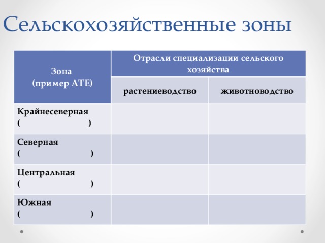 Сельскохозяйственные зоны Зона (пример АТЕ) Отрасли специализации сельского хозяйства растениеводство Крайнесеверная животноводство ( ) Северная ( ) Центральная ( ) Южная ( ) 