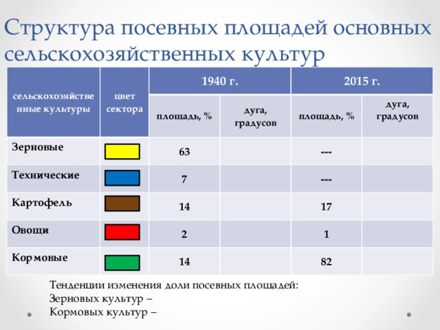 Структура посевных площадей основных сельскохозяйственных культур сельскохозяйственные культуры цвет сектора Зерновые 1940 г. площадь, % Технические 2015 г. дуга, градусов 63 Картофель 7 площадь, % Овощи дуга, градусов --- Кормовые 14  --- 2 17 14 1 82 Тенденции изменения доли посевных площадей: Зерновых культур – Кормовых культур – 