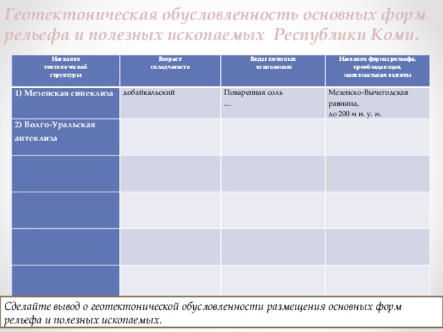 Геотектоническая обусловленность основных форм рельефа и полезных ископаемых Республики Коми. Название Возраст 1) Мезенская синеклиза тектонической структуры Виды полезных 2) Волго-Уральская антеклиза складчатости добайкальский   Поваренная соль  ископаемых Название формы рельефа, преобладающая, максимальная высоты … Мезенско-Вычегодская равнина,    до 200 м н. у. м.   Сделайте вывод о геотектонической обусловленности размещения основных форм рельефа и полезных ископаемых. 