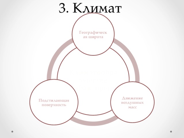 3. Климат Географическая широта Климатообразующие факторы Подстилающая поверхность Движение воздушных масс 
