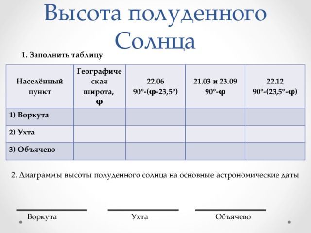 Высота полуденного Солнца 1. Заполнить таблицу Населённый пункт Географическая широта, 1) Воркута φ 22.06 2) Ухта 21.03 и 23.09 90°-(φ-23,5°) 3) Объячево 90°-φ 22.12 90°-(23,5°-φ) 2. Диаграммы высоты полуденного солнца на основные астрономические даты Воркута Ухта Объячево 