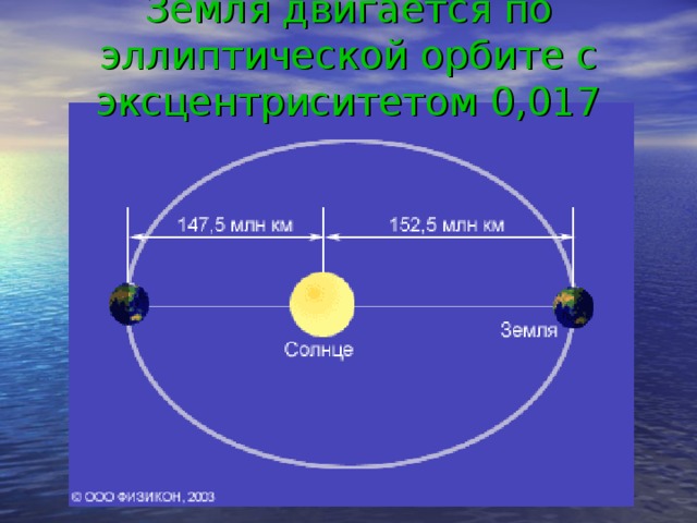 Земля двигается по эллиптической орбите с эксцентриситетом 0,017 