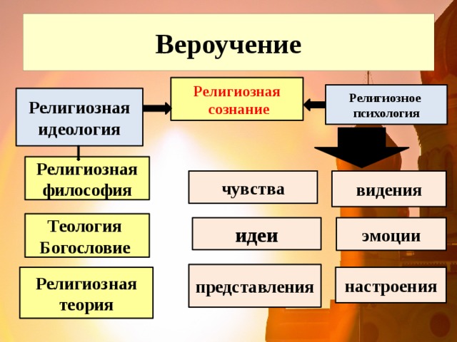 Части религии