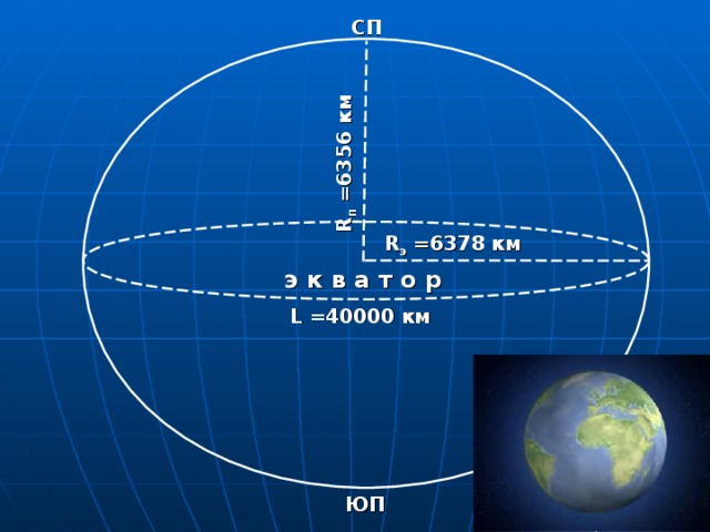 R п =6356 км СП R э =6378 км э к в а т о р L =40000 км ЮП 