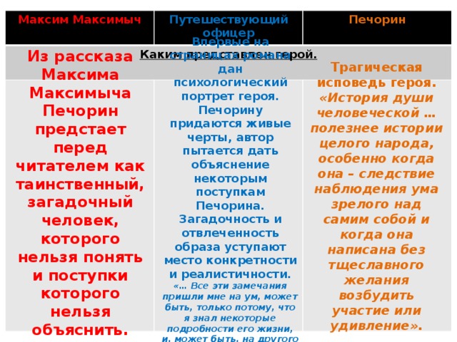 Максим Максимыч Путешествующий офицер Каким представлен герой. Печорин Впервые на страницах романа дан психологический портрет героя. Печорину придаются живые черты, автор пытается дать объяснение некоторым поступкам Печорина. Загадочность и отвлеченность образа уступают место конкретности и реалистичности. «… Все эти замечания пришли мне на ум, может быть, только потому, что я знал некоторые подробности его жизни, и, может быть, на другого вид его произвел бы совершенно различное впечатление…» Из рассказа Максима Максимыча Печорин предстает перед читателем как таинственный, загадочный человек, которого нельзя понять и поступки которого нельзя объяснить. Трагическая исповедь героя. «История души человеческой … полезнее истории целого народа, особенно когда она – следствие наблюдения ума зрелого над самим собой и когда она написана без тщеславного желания возбудить участие или удивление». 