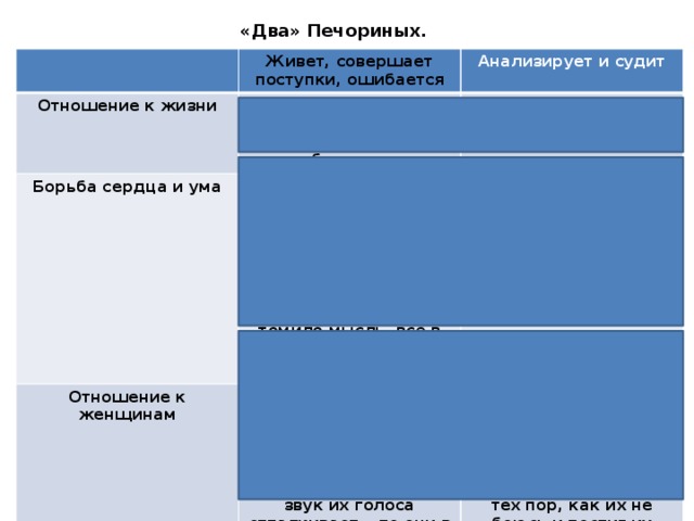 «Два» Печориных. Живет, совершает поступки, ошибается Отношение к жизни Анализирует и судит Скептик, разочарованный человек, живет «из любопытства» Борьба сердца и ума Огромная жажда жизни, деятельности, желание понять свое назначение. Не может не чувствовать красоту природы, переживания других людей: «какая бы горесть ни лежала на сердце, какое бы беспокойство ни томило мысль, все в минуту рассеется, на душе станет легко» Отношение к женщинам «Я давно уж живу не сердцем, а головою. Я взвешиваю, разбираю свои собственные страсти и поступки с строгим любопытством, но без участия». «Женщины! Женщины! Кто их поймет? Их улыбки противоречат их взорам, их слова обещают и манят, а звук их голоса отталкивает… то они в минуту постигают и угадывают самую потаенную нашу мысль, то не понимают самых ясных намеков». «Женщины должны бы желать, чтоб все мужчины их так же хорошо знали, как я, потому что я люблю их во сто раз больше с тех пор, как их не боюсь и постиг их мелкие слабости» 