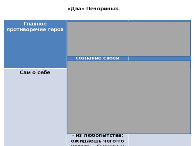 «Два» Печориных. Главное противоречие героя Мелкие недостойные поступки. Приносит людям лишь зло и страдание. Полная безнадежность, сознание своей обреченности. Сам о себе Необъятные силы души. Стремится любить «весь мир». Жажда полноты жизни. «Одни почитают меня хуже, другие лучше, чем я есть на самом деле… Одни скажут: он был добрый малый, другие – мерзавец. И то и другое будет ложно. После этого стоит ли труда жить? А все живешь – из любопытства: ожидаешь чего-то нового… Смешно и досадно» «С тех пор, как я живу и действую, судьба как-то всегда приводила меня к развязке чужих драм, как будто без меня никто не мог бы ни умереть, ни прийти в отчаяние!» 