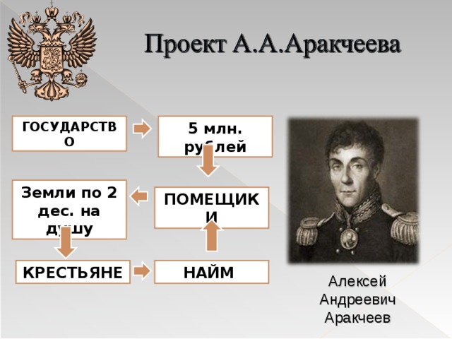 ГОСУДАРСТВО 5 млн. рублей Земли по 2 дес. на душу ПОМЕЩИКИ КРЕСТЬЯНЕ НАЙМ Алексей Андреевич Аракчеев 