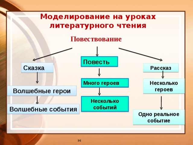 Повествование повесть