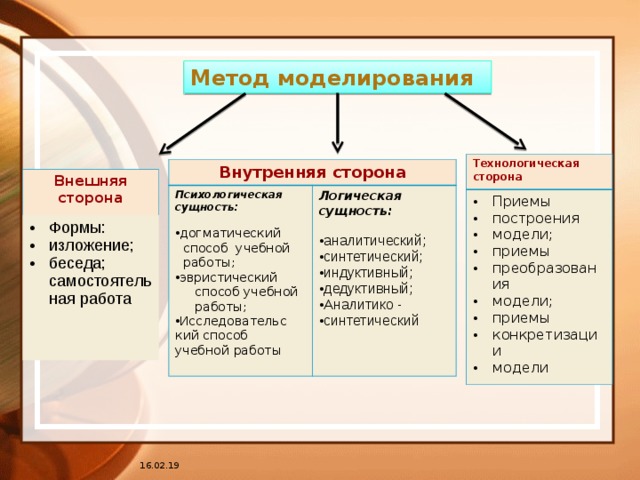 Сторона прием. Дедуктивный способ моделирования.