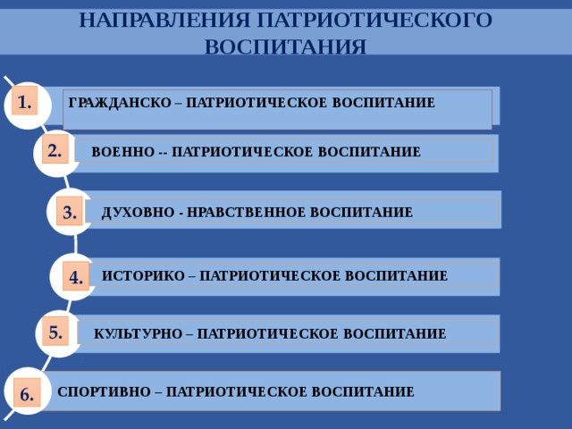 НАПРАВЛЕНИЯ ПАТРИОТИЧЕСКОГО ВОСПИТАНИЯ 1. ГРАЖДАНСКО – ПАТРИОТИЧЕСКОЕ ВОСПИТАНИЕ   2.  ВОЕННО -- ПАТРИОТИЧЕСКОЕ ВОСПИТАНИЕ 3.  ДУХОВНО - НРАВСТВЕННОЕ ВОСПИТАНИЕ 4.  ИСТОРИКО – ПАТРИОТИЧЕСКОЕ ВОСПИТАНИЕ  5.  КУЛЬТУРНО – ПАТРИОТИЧЕСКОЕ ВОСПИТАНИЕ СПОРТИВНО – ПАТРИОТИЧЕСКОЕ ВОСПИТАНИЕ 6. 6 