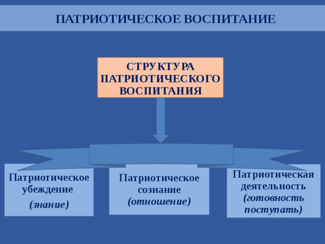 Патриотическое воспитание средствами музейной педагогики. Структура патриотического воспитания. Патриотическое убеждение это. Структура патриотических чувств. Структура Патриот воспитания.