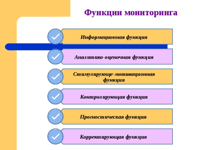 Информационная функция Аналитико-оценочная функция Стимулирующе-мотивационная функция Контролирующая функция Прогностическая функция  Корректирующая функция  Функции мониторинга 