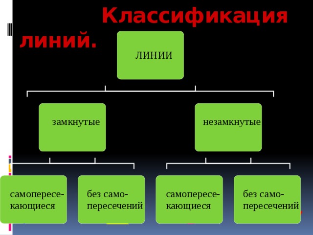  Классификация линий. 