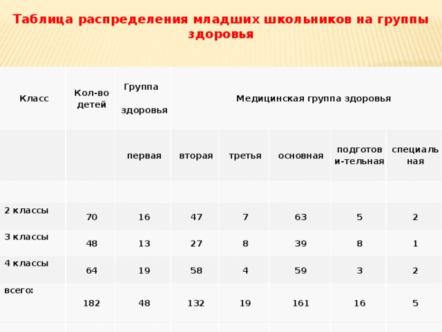 Медосмотр группы здоровья