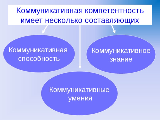 Коммуникативные навыки культурные проблемы презентация