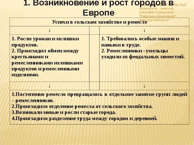 1. Возникновение и рост городов в Европе  