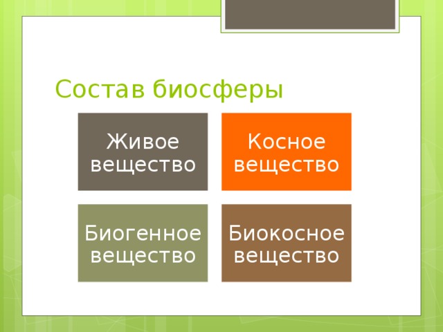 Состав биосферы Живое вещество Косное вещество Биогенное вещество Биокосное вещество 