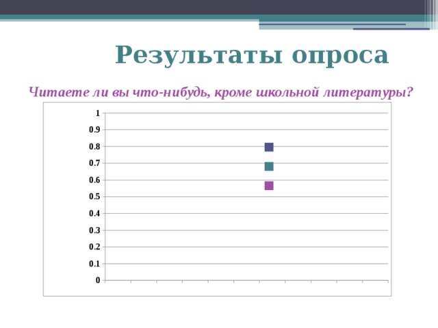 Результаты по литературе