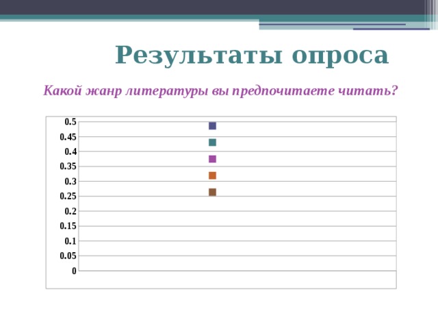 Результаты опроса Какой жанр литературы вы предпочитаете читать?   