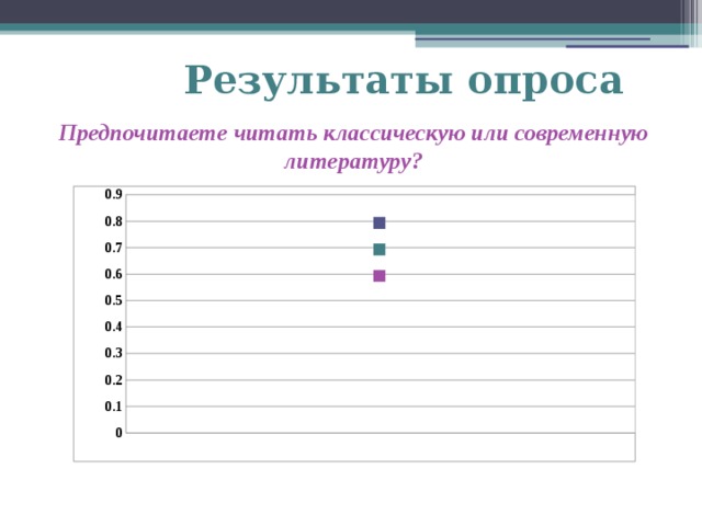 Результаты опроса Предпочитаете читать классическую или современную литературу?   