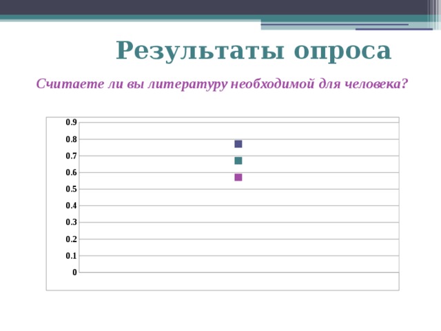 Результаты опроса Считаете ли вы литературу необходимой для человека?    