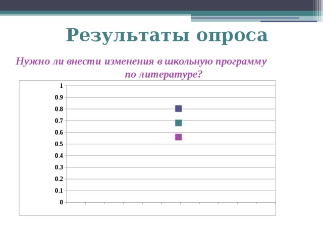 Результаты опроса Нужно ли внести изменения в школьную программу по литературе?   