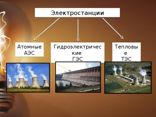Электростанции Атомные  АЭС Тепловые  ТЭС Гидроэлектрические  ГЭС 