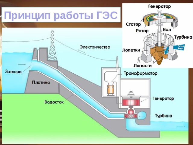 Принцип работы ГЭС 