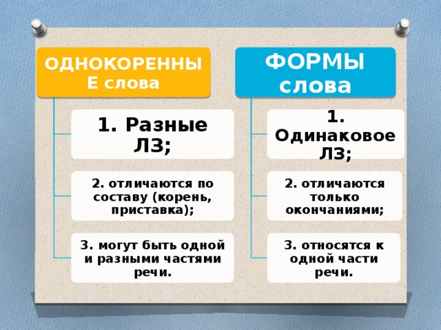 ОДНОКОРЕННЫЕ слова ФОРМЫ слова 1. Разные ЛЗ; 1. Одинаковое ЛЗ; 2. отличаются по составу (корень, приставка); 2. отличаются только окончаниями; 3. могут быть одной и разными частями речи. 3. относятся к одной части речи. 