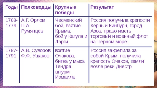 Таблица дата событие полководец. Полководцы русско-турецкой войны 1768-1774 таблица. 1768-1774 Полководцы.