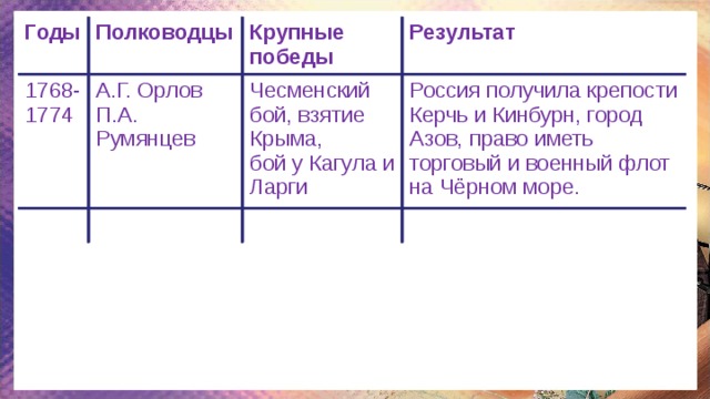 Годы Полководцы 1768-1774 А.Г. Орлов Крупные победы П.А. Румянцев Результат Чесменский бой, взятие Крыма, бой у Кагула и Ларги Россия получила крепости Керчь и Кинбурн, город Азов, право иметь торговый и военный флот на Чёрном море.