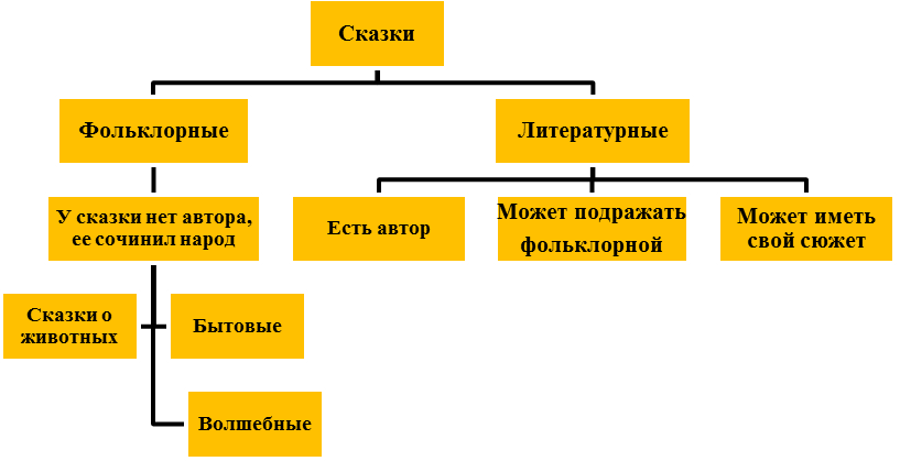 Вспомните какие бывают сказки дополните схему и приведите примеры сказки бывают