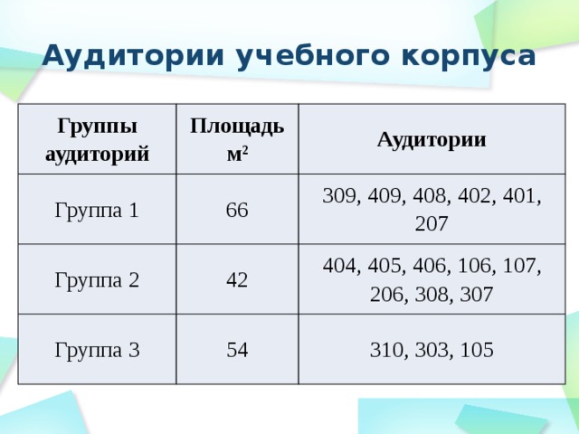 Учебных площадей. Площадь аудитории. Норма площади в учебной аудитории. Площадь учебной аудитории ГОСТ.