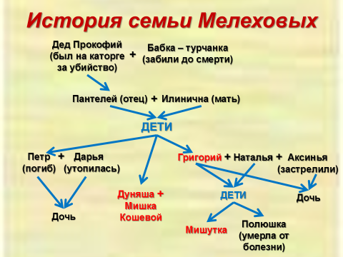 ответы на вопросы по произведению Тихий Дон Д