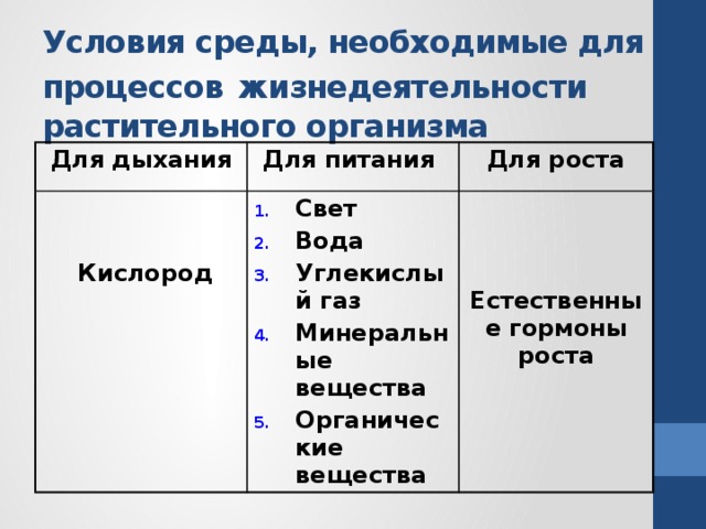 Условия среды, необходимые для процессов  жизнедеятельности растительного организма Для дыхания Для питания  Для роста  Свет Вода Углекислый газ Минеральные вещества Органические вещества  Кислород    Естественные гормоны роста 