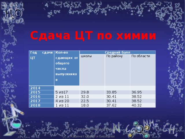 Сдача химии