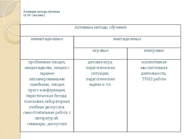  Активные методы обучения  (А.М. Смолкин )   Активные методы обучения неимитационные имитационные игровые проблемная лекция, лекция вдвоём, лекция с неигровые заранее запланированными ошибками, лекция деловая игра; коллективная пресс-конференция; эвристическая беседа; педагогические поисковая лабораторная учебная дискуссия; ситуации; мыслительная деятельность; самостоятельная работа с литературой; педагогические задачи и т.п. семинары; дискуссии ТРИЗ работа 