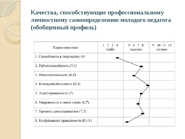 Качества, способствующие профессиональному личностному самоопределению молодого педагога (обобщенный профиль) 