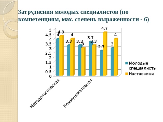 Затруднения молодых специалистов (по компетенциям, мах. степень выраженности - 6) 