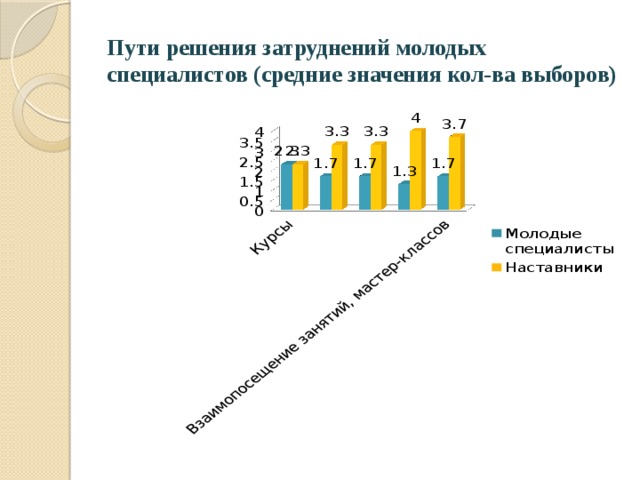 Пути решения затруднений молодых специалистов (средние значения кол-ва выборов) 