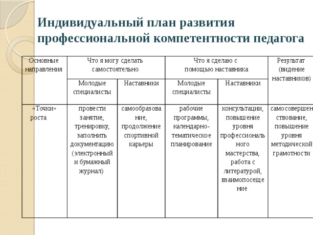 Индивидуальный план профессионального развития педагога дополнительного образования