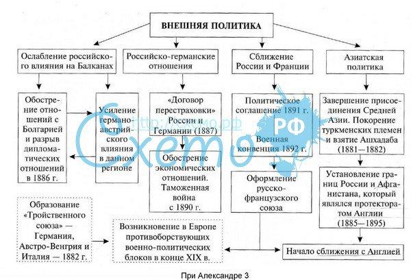 Внутренняя политика александра 3 схема